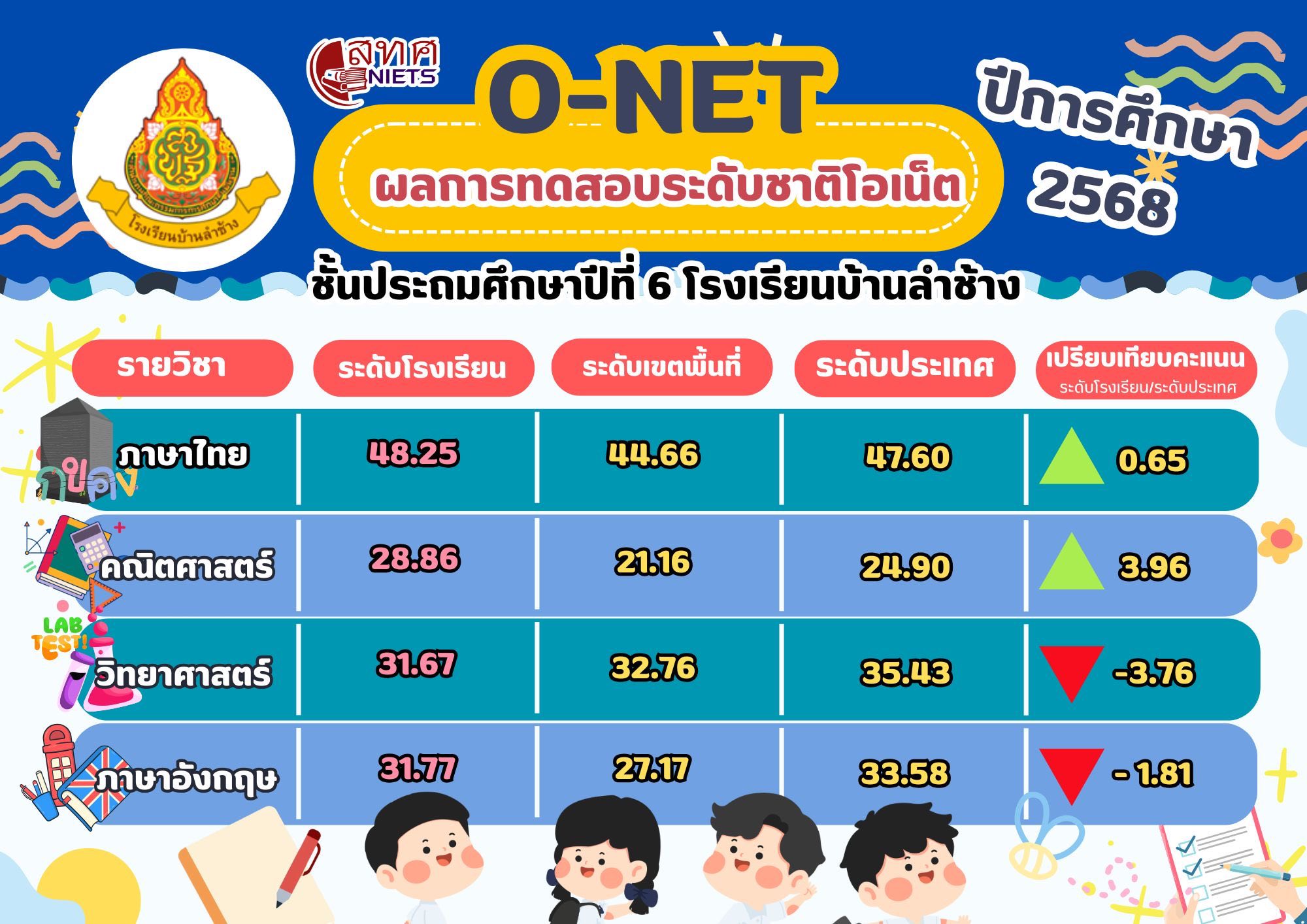 ผลการทดสอบระดับชาติโอเน็ต ชั้นประถมศึกษาปีที่ 6 โรงเรียนบ้านลำช้าง ประจำปีการศึกษา 2568