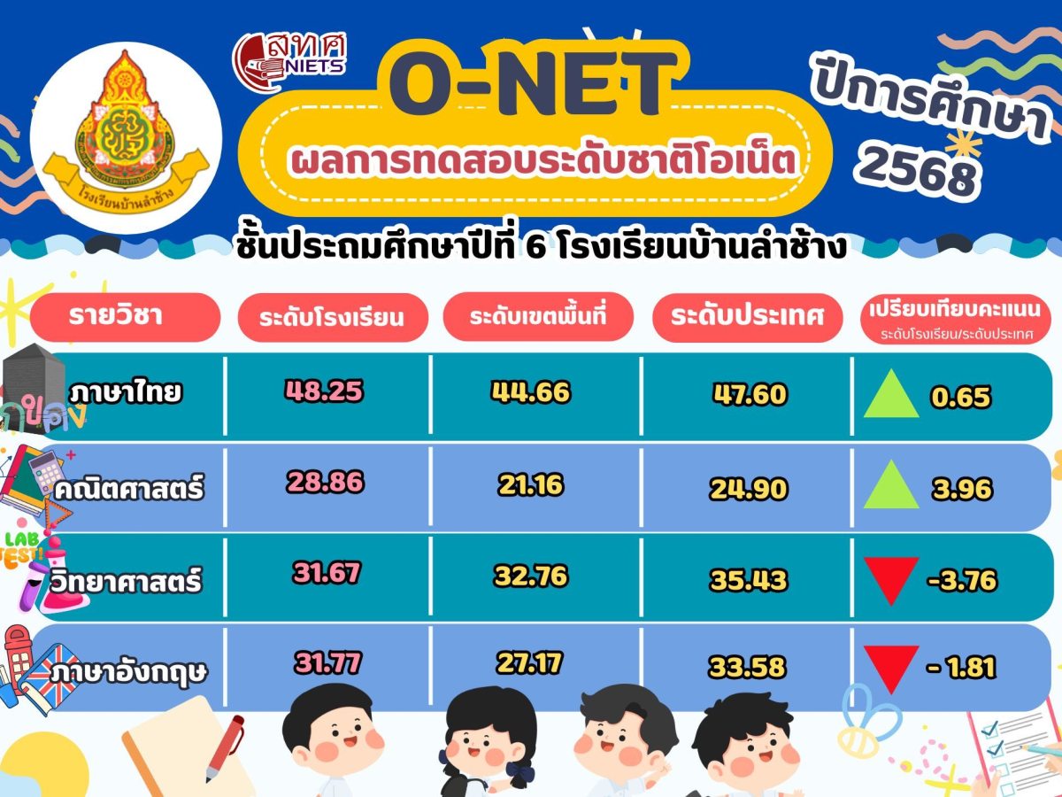 ผลการทดสอบระดับชาติโอเน็ต ชั้นประถมศึกษาปีที่ 6 โรงเรียนบ้านลำช้าง ประจำปีการศึกษา&nbsp;2568