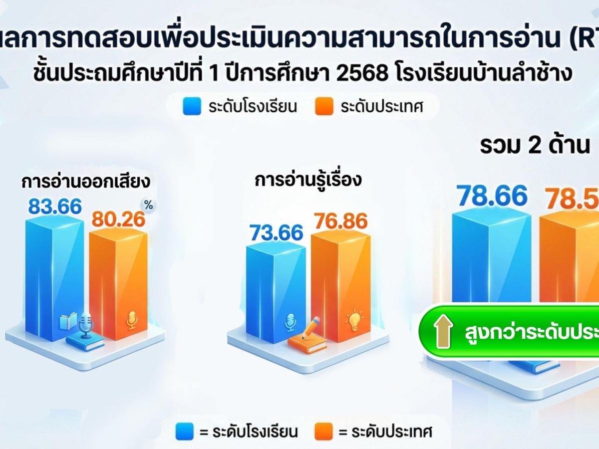 ผลการทดสอบเพื่อประเมินความสามารถในการอ่าน (RT) ชั้นประถมศึกษาปีที่ 1 ปีการศึกษา 2568 โรงเรียนบ้านลำช้าง